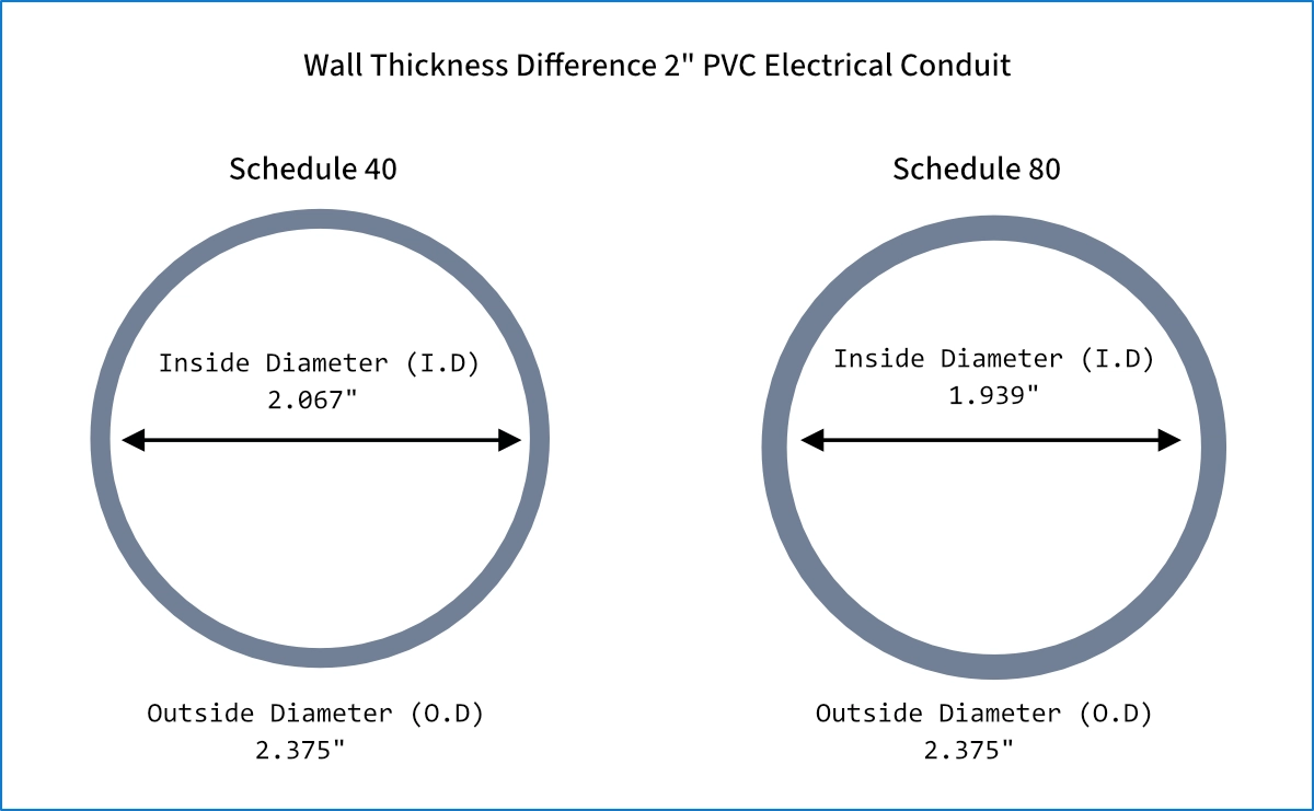 Wall thickness comparison of 2-inch Schedule 40 vs Schedule 80 PVC electrical conduit, showing inside and outside diameters
